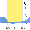 Chuuk tide chart for Monday, July 31, 2023