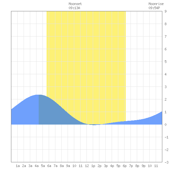 Chuuk tide chart for Friday, July 7, 2023