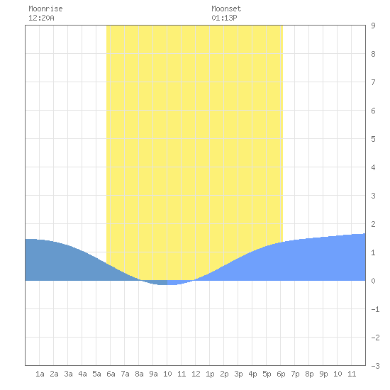 Chuuk tide chart for Thursday, August 10, 2023
