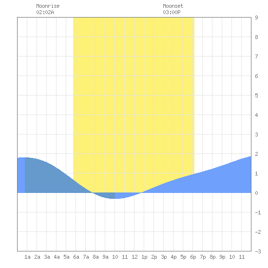 Chuuk tide chart for Saturday, August 12, 2023