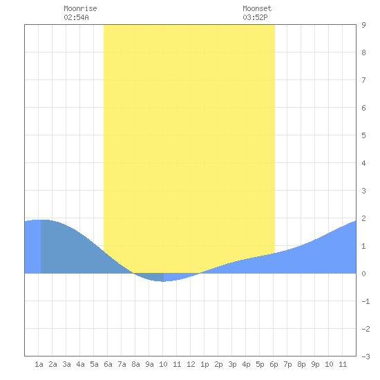 Chuuk tide chart for Sunday, August 13, 2023