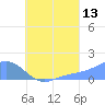 Chuuk tide chart for Sunday, August 13, 2023