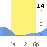 Chuuk tide chart for Monday, August 14, 2023