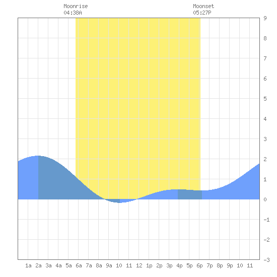 Chuuk tide chart for Tuesday, August 15, 2023