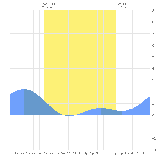 Chuuk tide chart for Wednesday, August 16, 2023