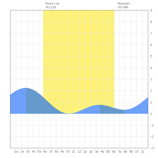 Chuuk tide chart for Thursday, August 17, 2023