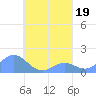 Chuuk tide chart for Saturday, August 19, 2023