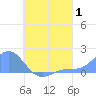 Chuuk tide chart for Tuesday, August 1, 2023