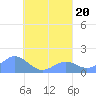 Chuuk tide chart for Sunday, August 20, 2023