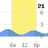 Chuuk tide chart for Monday, August 21, 2023