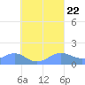 Chuuk tide chart for Tuesday, August 22, 2023
