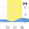 Chuuk tide chart for Thursday, August 24, 2023