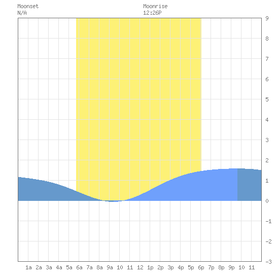 Chuuk tide chart for Friday, August 25, 2023