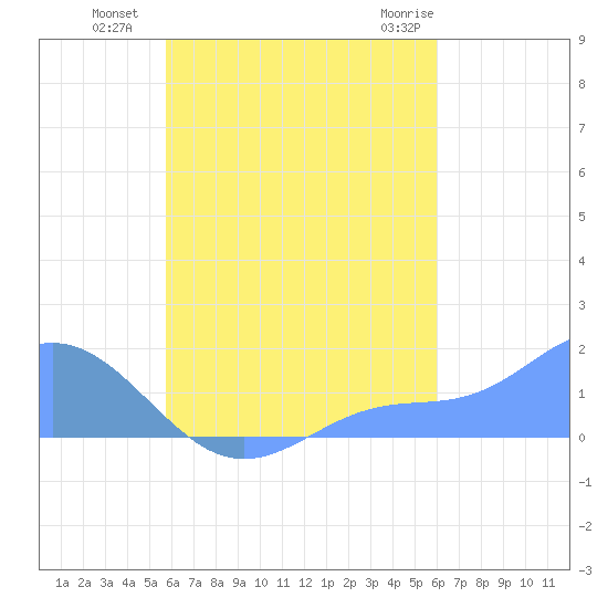 Chuuk tide chart for Monday, August 28, 2023