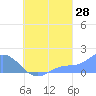 Chuuk tide chart for Monday, August 28, 2023