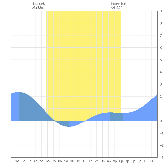 Chuuk tide chart for Tuesday, August 29, 2023