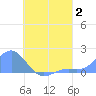 Chuuk tide chart for Wednesday, August 2, 2023