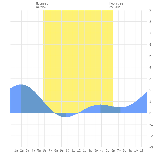 Chuuk tide chart for Wednesday, August 30, 2023