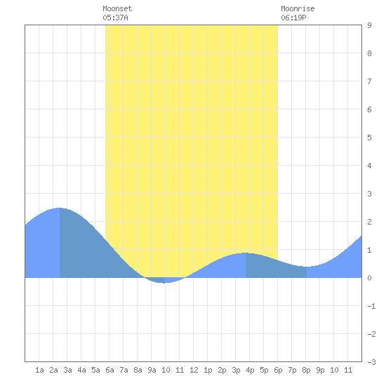 Chuuk tide chart for Thursday, August 31, 2023