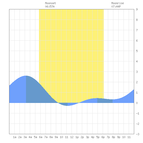 Chuuk tide chart for Thursday, August 3, 2023