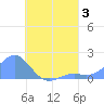Chuuk tide chart for Thursday, August 3, 2023
