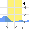 Chuuk tide chart for Friday, August 4, 2023