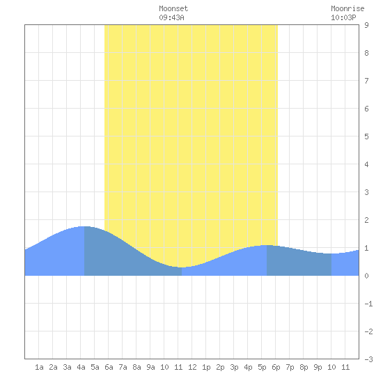 Chuuk tide chart for Sunday, August 6, 2023