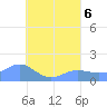 Chuuk tide chart for Sunday, August 6, 2023