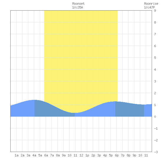 Chuuk tide chart for Monday, August 7, 2023