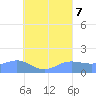 Chuuk tide chart for Monday, August 7, 2023