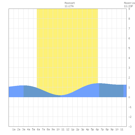 Chuuk tide chart for Tuesday, August 8, 2023