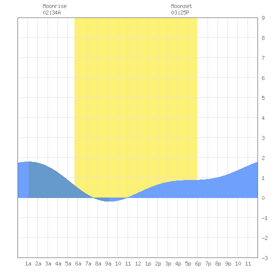 Chuuk tide chart for Monday, September 11, 2023