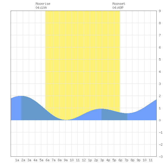 Chuuk tide chart for Wednesday, September 13, 2023