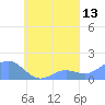 Chuuk tide chart for Wednesday, September 13, 2023
