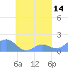 Chuuk tide chart for Thursday, September 14, 2023
