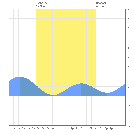Chuuk tide chart for Friday, September 15, 2023