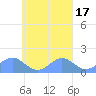Chuuk tide chart for Sunday, September 17, 2023
