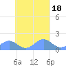 Chuuk tide chart for Monday, September 18, 2023