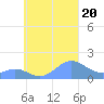 Chuuk tide chart for Wednesday, September 20, 2023