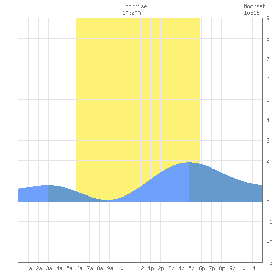 Chuuk tide chart for Thursday, September 21, 2023