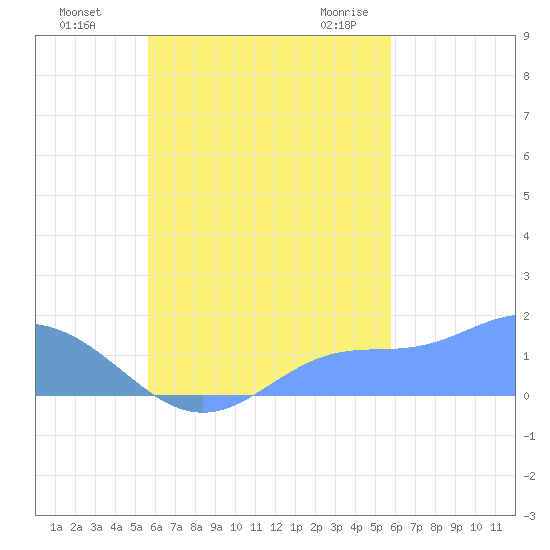 Chuuk tide chart for Monday, September 25, 2023