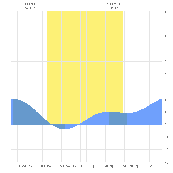 Chuuk tide chart for Tuesday, September 26, 2023