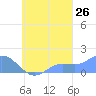 Chuuk tide chart for Tuesday, September 26, 2023