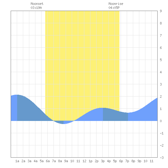 Chuuk tide chart for Wednesday, September 27, 2023