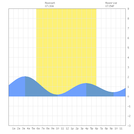 Chuuk tide chart for Saturday, September 2, 2023