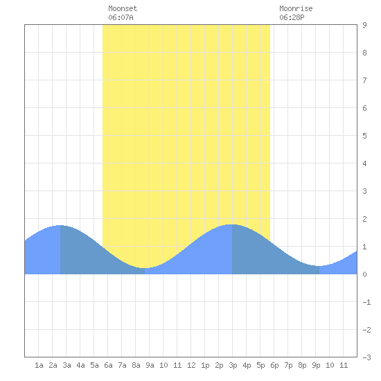 Chuuk tide chart for Saturday, September 30, 2023