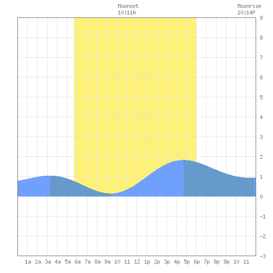 Chuuk tide chart for Tuesday, September 5, 2023