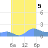 Chuuk tide chart for Tuesday, September 5, 2023