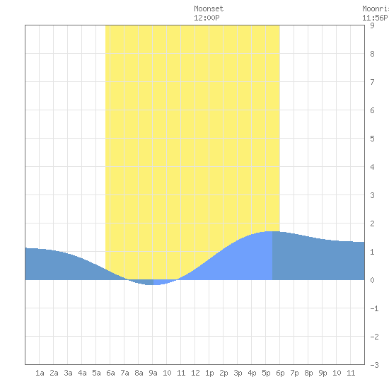 Chuuk tide chart for Thursday, September 7, 2023