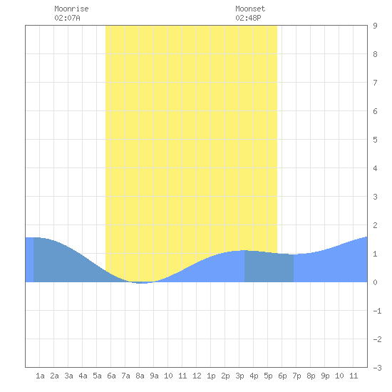 Chuuk tide chart for Tuesday, October 10, 2023